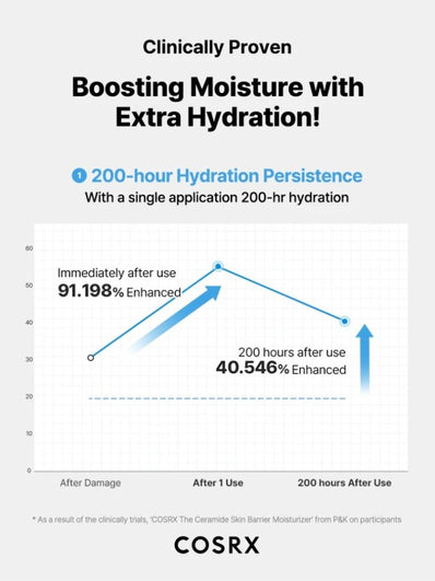 Cosrx - The Ceramide Skin Barrier Moisturizer